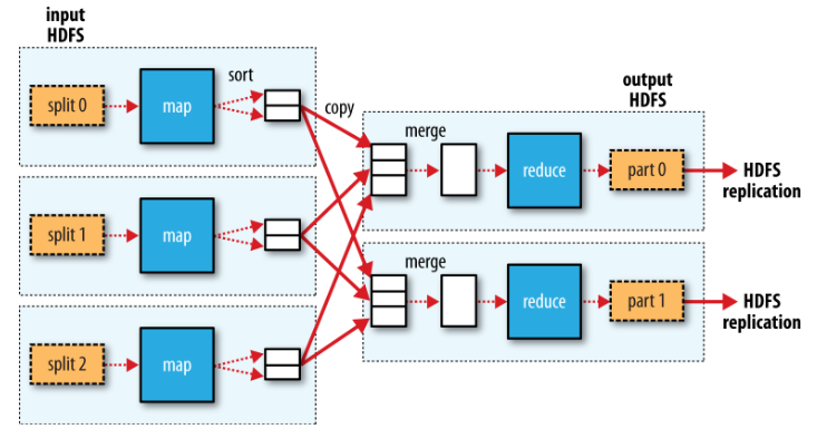 data flow